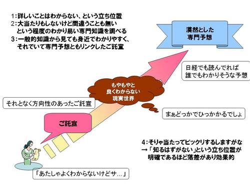 応用的コールドリーディングというかなんというか